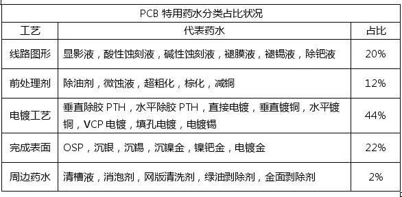 <a href=http://m.yundahai.com/ target=_blank class=infotextkey>pcb</a>化學市場與<a href=http://m.yundahai.com/ target=_blank class=infotextkey>pcb</a>行業的發展趨勢